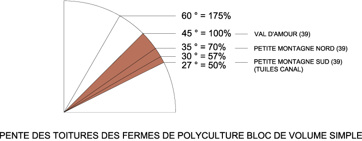 Conversion des angles